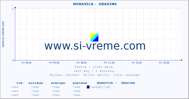  ::  MORAVICA -  GRADINA :: height |  |  :: last day / 5 minutes.