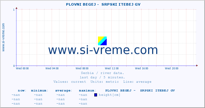  ::  PLOVNI BEGEJ -  SRPSKI ITEBEJ GV :: height |  |  :: last day / 5 minutes.