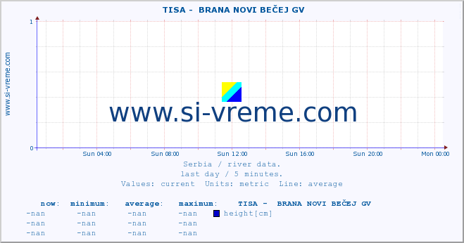  ::  TISA -  BRANA NOVI BEČEJ GV :: height |  |  :: last day / 5 minutes.