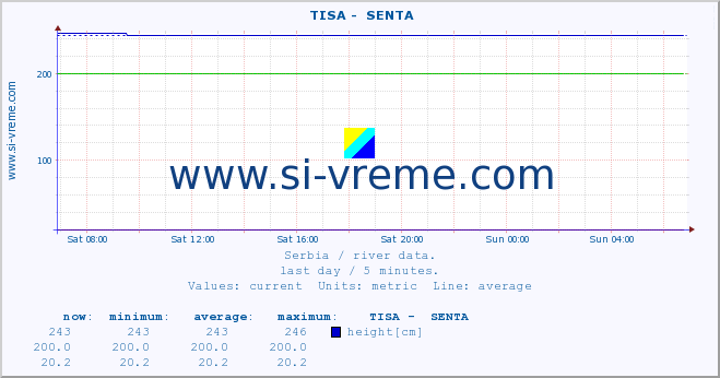  ::  TISA -  SENTA :: height |  |  :: last day / 5 minutes.