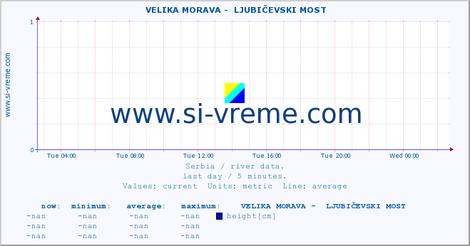  ::  VELIKA MORAVA -  LJUBIČEVSKI MOST :: height |  |  :: last day / 5 minutes.