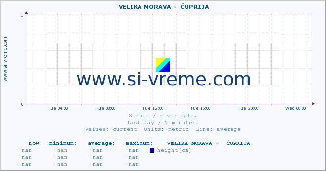  ::  VELIKA MORAVA -  ĆUPRIJA :: height |  |  :: last day / 5 minutes.