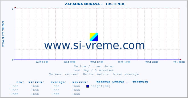  ::  ZAPADNA MORAVA -  TRSTENIK :: height |  |  :: last day / 5 minutes.