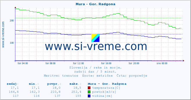 POVPREČJE :: Mura - Gor. Radgona :: temperatura | pretok | višina :: zadnji dan / 5 minut.