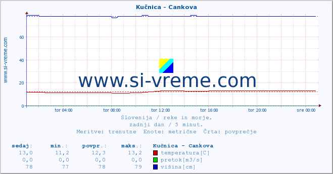 POVPREČJE :: Kučnica - Cankova :: temperatura | pretok | višina :: zadnji dan / 5 minut.