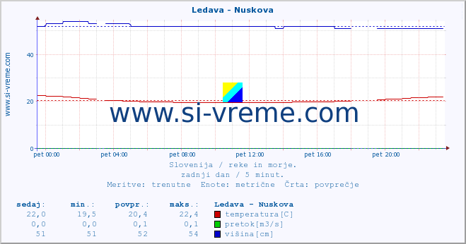 POVPREČJE :: Ledava - Nuskova :: temperatura | pretok | višina :: zadnji dan / 5 minut.