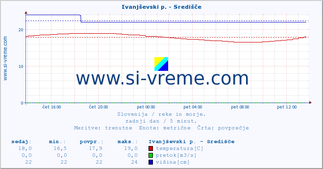 POVPREČJE :: Ivanjševski p. - Središče :: temperatura | pretok | višina :: zadnji dan / 5 minut.