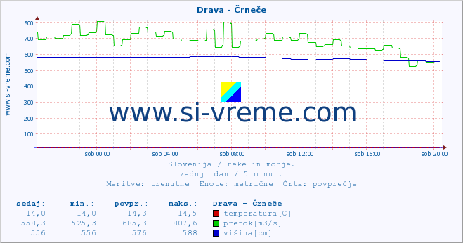 POVPREČJE :: Drava - Črneče :: temperatura | pretok | višina :: zadnji dan / 5 minut.