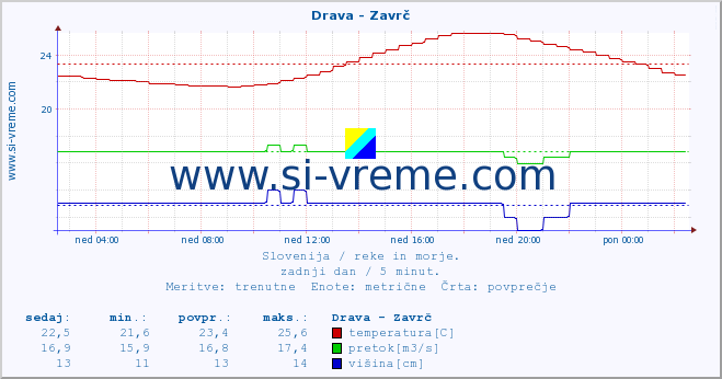 POVPREČJE :: Drava - Zavrč :: temperatura | pretok | višina :: zadnji dan / 5 minut.