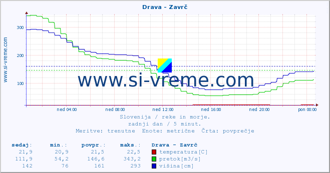 POVPREČJE :: Drava - Zavrč :: temperatura | pretok | višina :: zadnji dan / 5 minut.