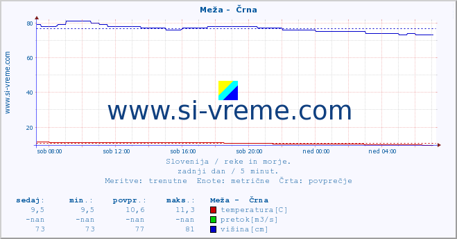 POVPREČJE :: Meža -  Črna :: temperatura | pretok | višina :: zadnji dan / 5 minut.