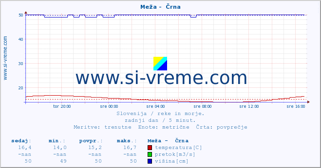 POVPREČJE :: Meža -  Črna :: temperatura | pretok | višina :: zadnji dan / 5 minut.