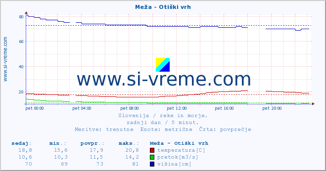 POVPREČJE :: Meža - Otiški vrh :: temperatura | pretok | višina :: zadnji dan / 5 minut.