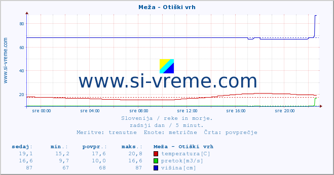 POVPREČJE :: Meža - Otiški vrh :: temperatura | pretok | višina :: zadnji dan / 5 minut.