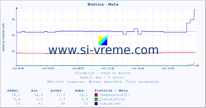 POVPREČJE :: Bistrica - Muta :: temperatura | pretok | višina :: zadnji dan / 5 minut.