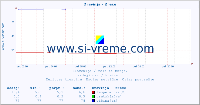 POVPREČJE :: Dravinja - Zreče :: temperatura | pretok | višina :: zadnji dan / 5 minut.