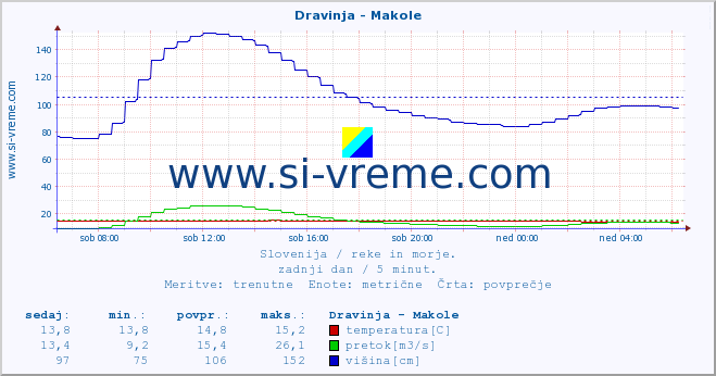 POVPREČJE :: Dravinja - Makole :: temperatura | pretok | višina :: zadnji dan / 5 minut.