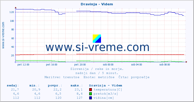 POVPREČJE :: Dravinja - Videm :: temperatura | pretok | višina :: zadnji dan / 5 minut.