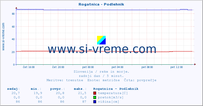 POVPREČJE :: Rogatnica - Podlehnik :: temperatura | pretok | višina :: zadnji dan / 5 minut.