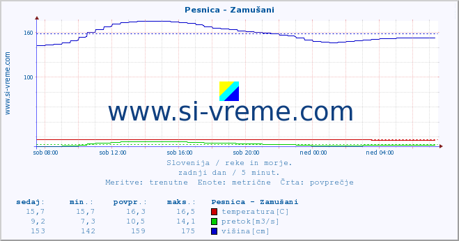 POVPREČJE :: Pesnica - Zamušani :: temperatura | pretok | višina :: zadnji dan / 5 minut.