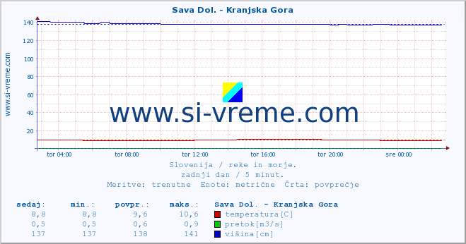 POVPREČJE :: Sava Dol. - Kranjska Gora :: temperatura | pretok | višina :: zadnji dan / 5 minut.