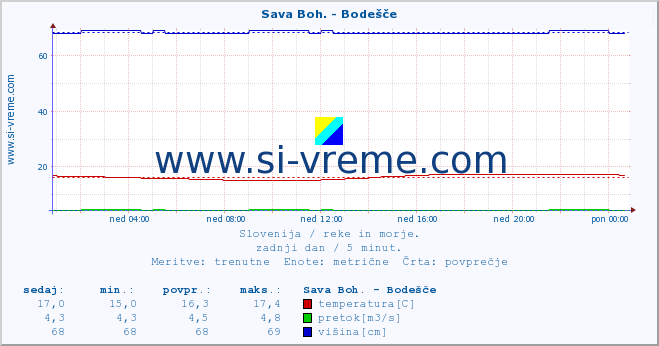 POVPREČJE :: Sava Boh. - Bodešče :: temperatura | pretok | višina :: zadnji dan / 5 minut.