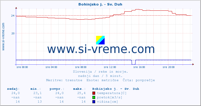 POVPREČJE :: Bohinjsko j. - Sv. Duh :: temperatura | pretok | višina :: zadnji dan / 5 minut.