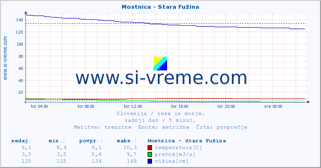 POVPREČJE :: Mostnica - Stara Fužina :: temperatura | pretok | višina :: zadnji dan / 5 minut.