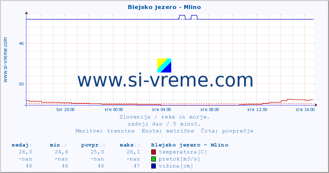 POVPREČJE :: Blejsko jezero - Mlino :: temperatura | pretok | višina :: zadnji dan / 5 minut.