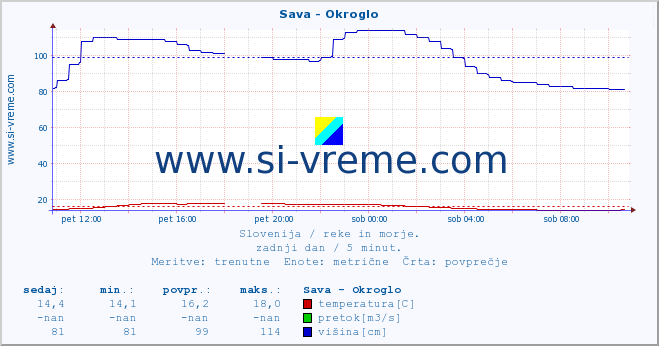 POVPREČJE :: Sava - Okroglo :: temperatura | pretok | višina :: zadnji dan / 5 minut.