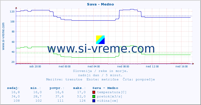 POVPREČJE :: Sava - Medno :: temperatura | pretok | višina :: zadnji dan / 5 minut.