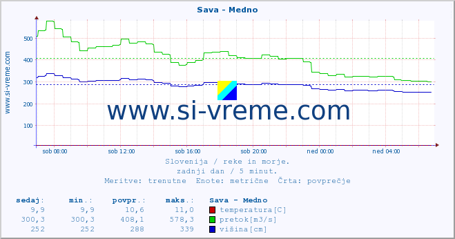 POVPREČJE :: Sava - Medno :: temperatura | pretok | višina :: zadnji dan / 5 minut.