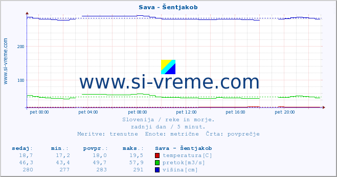 POVPREČJE :: Sava - Šentjakob :: temperatura | pretok | višina :: zadnji dan / 5 minut.