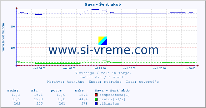 POVPREČJE :: Sava - Šentjakob :: temperatura | pretok | višina :: zadnji dan / 5 minut.