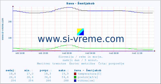 POVPREČJE :: Sava - Šentjakob :: temperatura | pretok | višina :: zadnji dan / 5 minut.