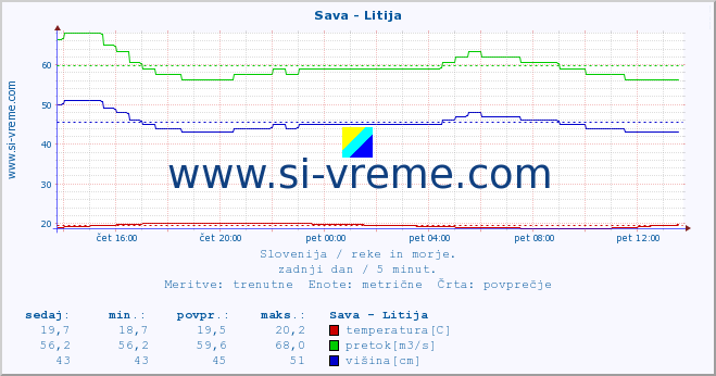 POVPREČJE :: Sava - Litija :: temperatura | pretok | višina :: zadnji dan / 5 minut.