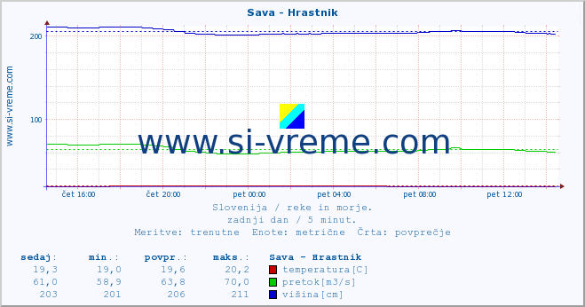 POVPREČJE :: Sava - Hrastnik :: temperatura | pretok | višina :: zadnji dan / 5 minut.