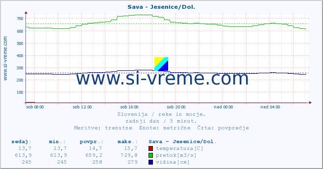 POVPREČJE :: Sava - Jesenice/Dol. :: temperatura | pretok | višina :: zadnji dan / 5 minut.