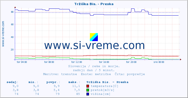 POVPREČJE :: Tržiška Bis. - Preska :: temperatura | pretok | višina :: zadnji dan / 5 minut.