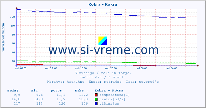 POVPREČJE :: Kokra - Kokra :: temperatura | pretok | višina :: zadnji dan / 5 minut.