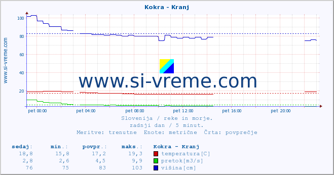 POVPREČJE :: Kokra - Kranj :: temperatura | pretok | višina :: zadnji dan / 5 minut.