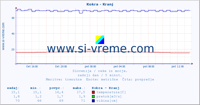 POVPREČJE :: Kokra - Kranj :: temperatura | pretok | višina :: zadnji dan / 5 minut.