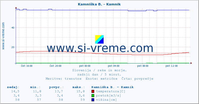 POVPREČJE :: Kamniška B. - Kamnik :: temperatura | pretok | višina :: zadnji dan / 5 minut.