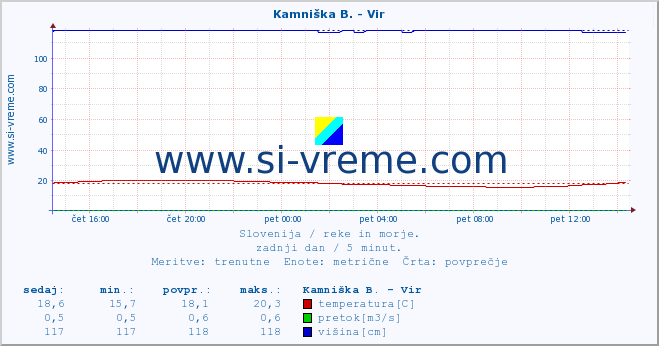 POVPREČJE :: Kamniška B. - Vir :: temperatura | pretok | višina :: zadnji dan / 5 minut.