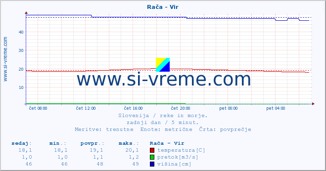 POVPREČJE :: Rača - Vir :: temperatura | pretok | višina :: zadnji dan / 5 minut.