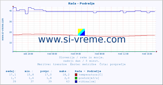 POVPREČJE :: Rača - Podrečje :: temperatura | pretok | višina :: zadnji dan / 5 minut.