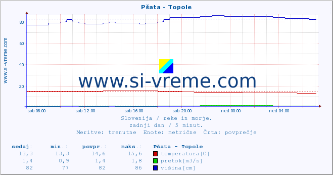 POVPREČJE :: Pšata - Topole :: temperatura | pretok | višina :: zadnji dan / 5 minut.