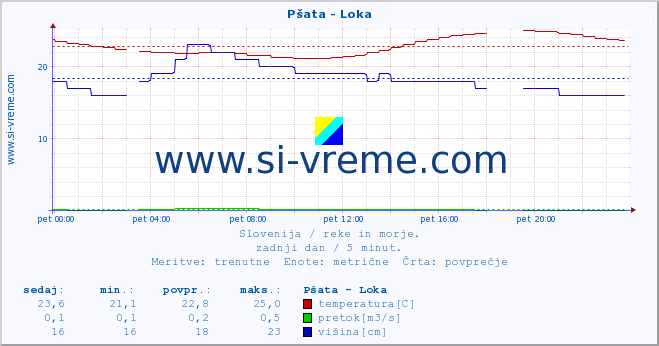 POVPREČJE :: Pšata - Loka :: temperatura | pretok | višina :: zadnji dan / 5 minut.