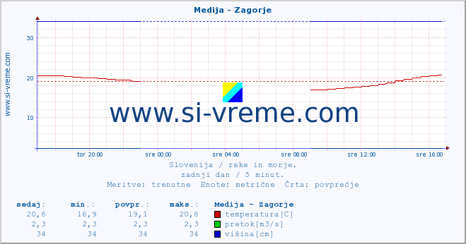 POVPREČJE :: Medija - Zagorje :: temperatura | pretok | višina :: zadnji dan / 5 minut.