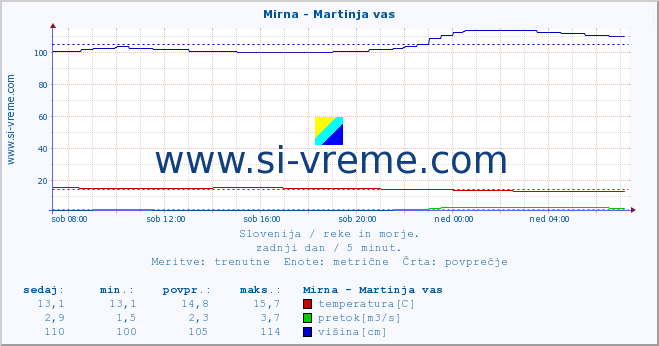 POVPREČJE :: Mirna - Martinja vas :: temperatura | pretok | višina :: zadnji dan / 5 minut.